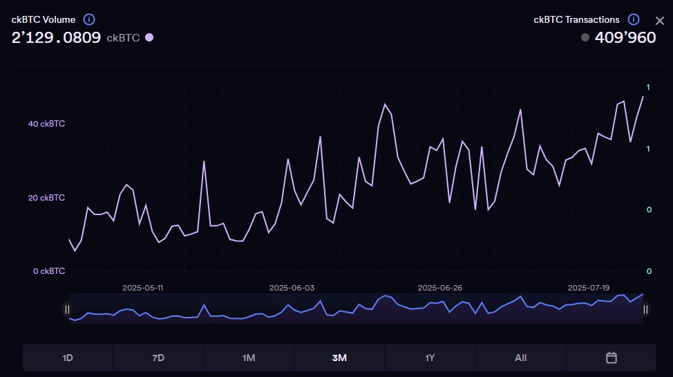 Zero2HeroZombie's tweet image. Today marked the highest daily ckBTC volume in the last 3 months on $ICP:

ckBTC volume = 47.57 $BTC
ckBTC Transactions = 5178