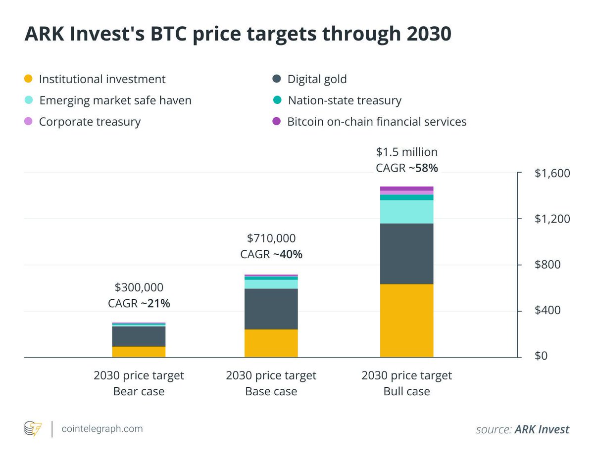 🚨 BREAKING: Ark Invest prevede Bitcoin a 1,5 milioni di dollari entro il 2030: qual è il tuo obiettivo?