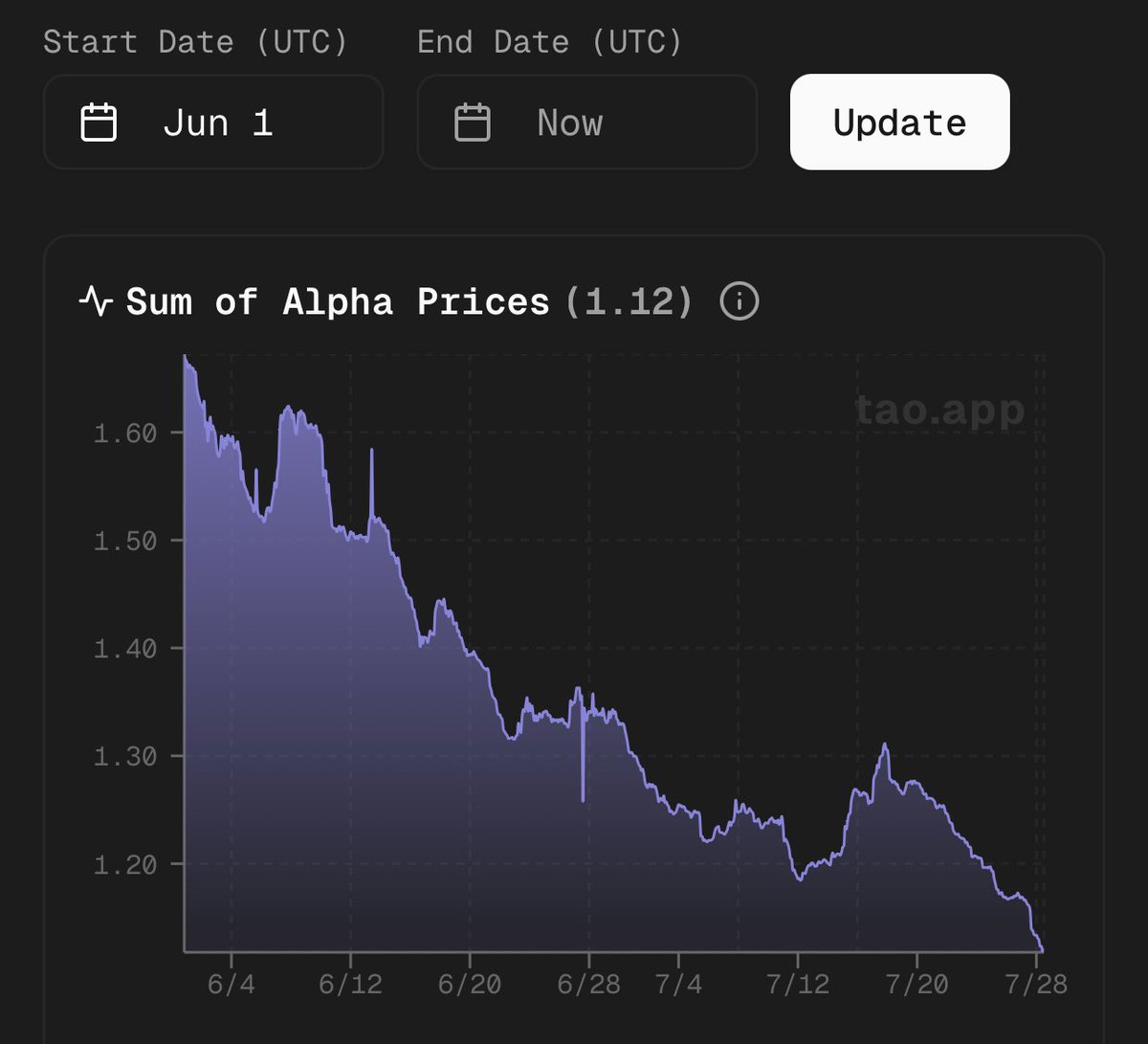 Phonger24's tweet image. Fresh new #dTAO lows printed.  A few questions I have:

Are we at max pain? 

Is this a call for subnet owners to revise emission plans and/of provide alpha utility? 

Do we deploy here?

Is holding $TAO the preferred strategy from here?

#bittensor