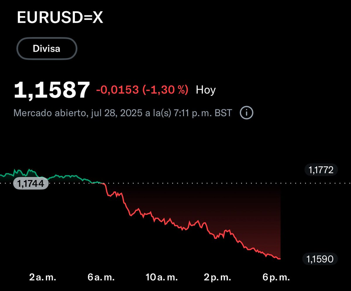 InversorNovato_'s tweet image. Nuestra cartera está remontando señores.
El par de divisas EUR/USD cae un -1.30% 🔴
Esto significa que nuestras carteras valen más, pero podemos comprar dólares menos baratos.