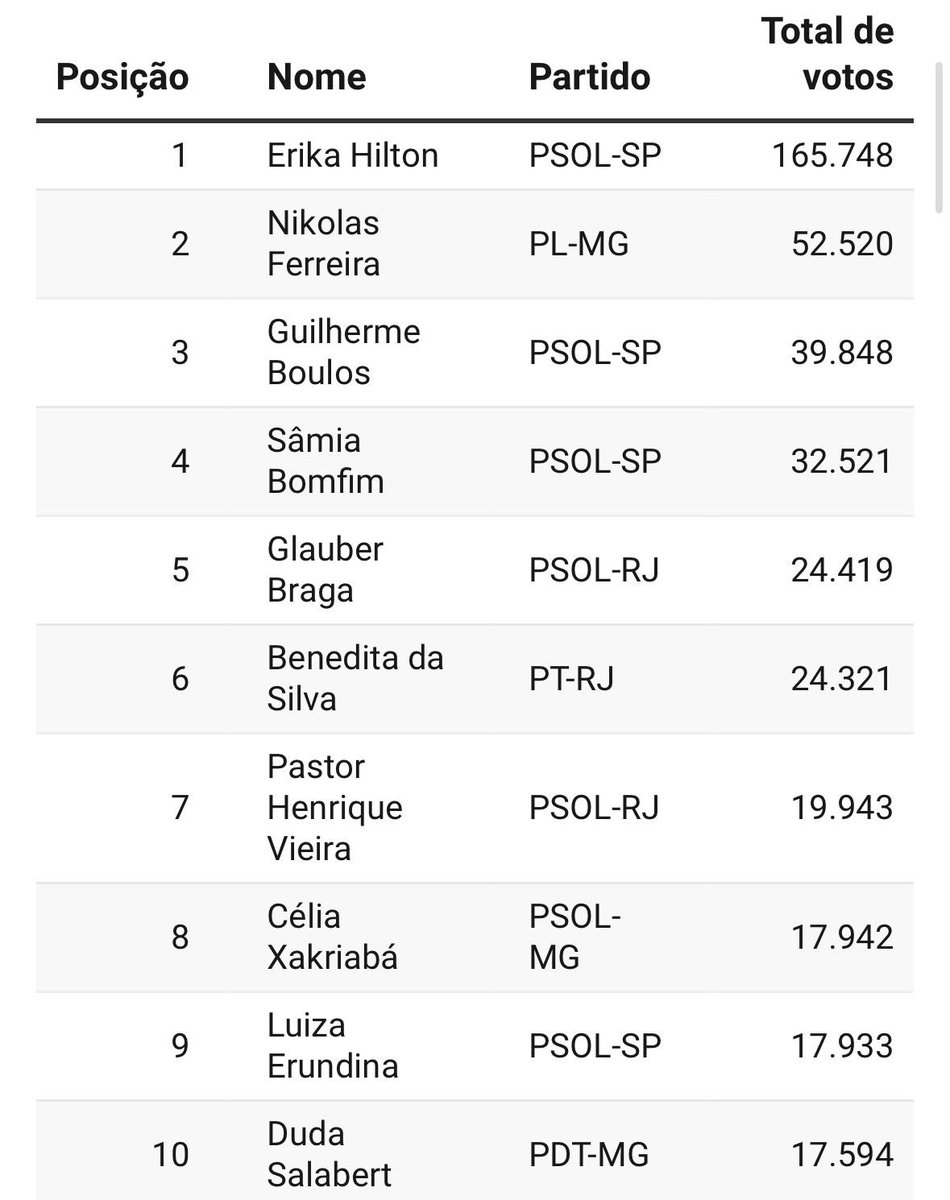 🚨VIRAMOS! Erika Hilton ultrapassou Nikolas Ferreira na votação de melhor deputado (a) do Congresso em Foco