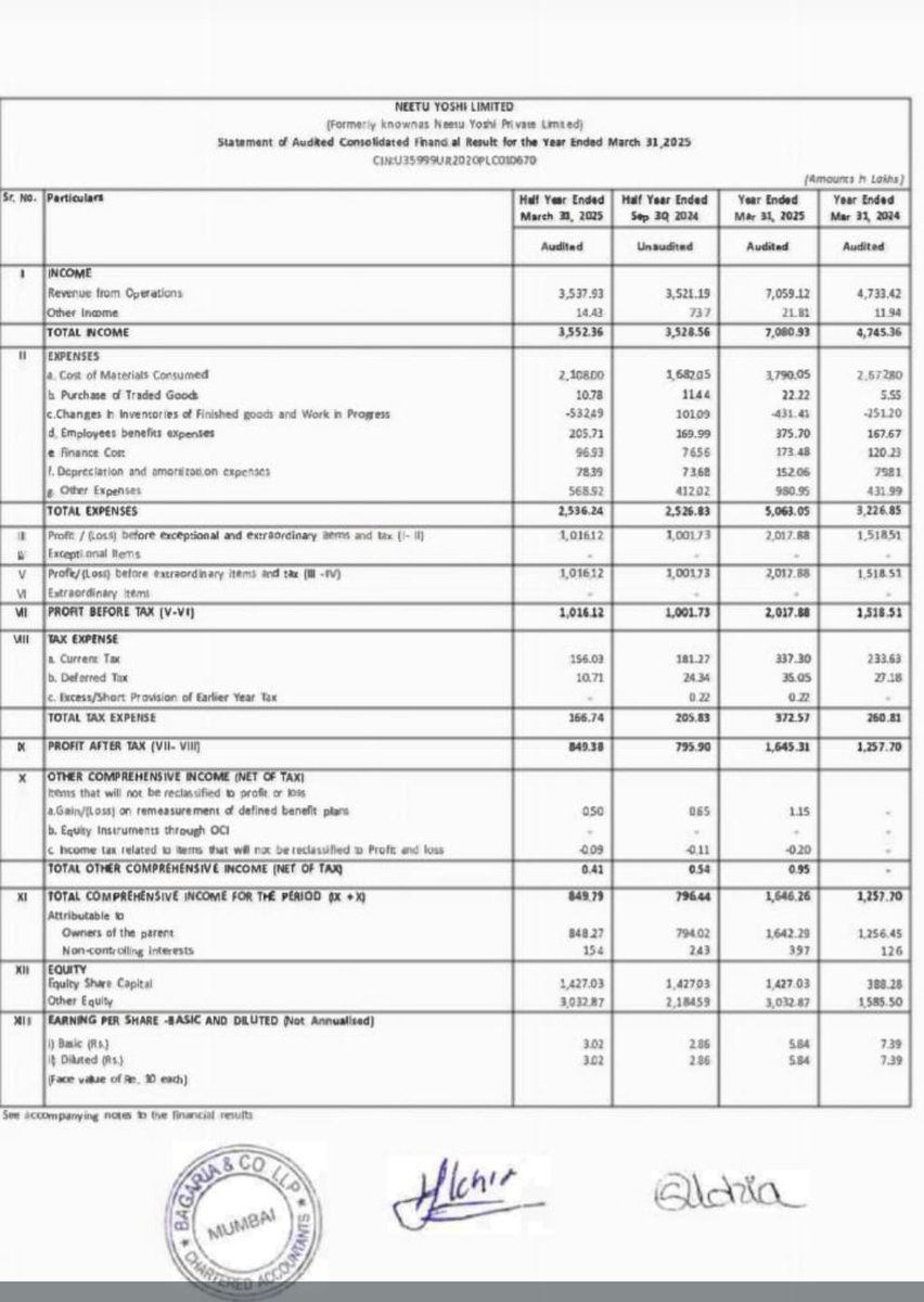 Good set of numbers.
16cr + pat. 30 PE.
Expecting 23 around fY26.