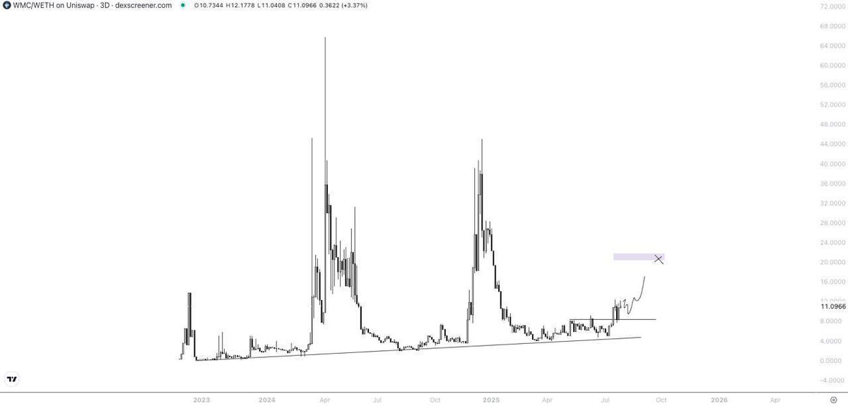DMTLAND_'s tweet image. Don’t you think with ETH approaching 4K slowly liquidity will flow to lowcap potential projects
One worth watching @MistCoinEth first prototype in ERC-20 standard. You can find out more about it here: mistcoineth.com
Made 16 days before the rollout of the standard…