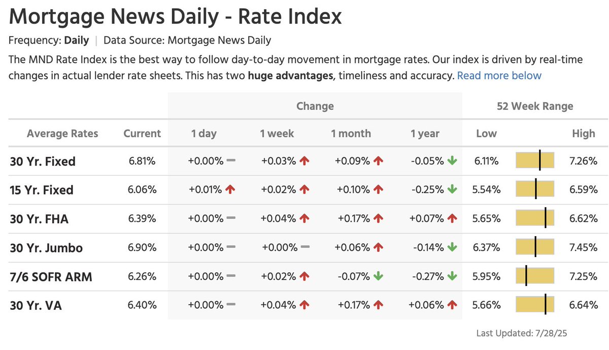 The average 30-year fixed mortgage rate today: 6.81%

Same day last year: 6.86%

---------------
10-year Treasury yield: 4.42%
Spread today: 239 bps