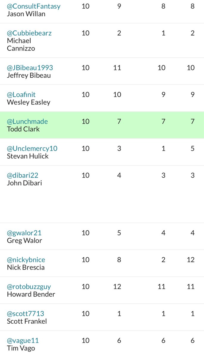 lunchmade's tweet image. Excited to make my first pick of the 2025 #Razzbowl7
I have the 7th slot. It’s a slow draft with industry peeps.
12 Team League and here is my competition.
You might recognize some of the names if you are a fantasy football nerd like me.
NFL season on the horizon.