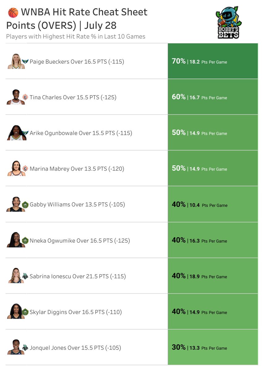 BobbyBetBot's tweet image. ๐ Non-Subscriber Sneak Peek ๐
๐ WNBA CHEAT SHEET
๐ฏ POINTS HIT RATES
๐ธ Top players w/ Highest Hit Rates
๐ธ Based on Last 10 Games
๐ Access ALL our sheets on DISCORD!
โก๏ธ link.bobbysbets.com/FreeTrial