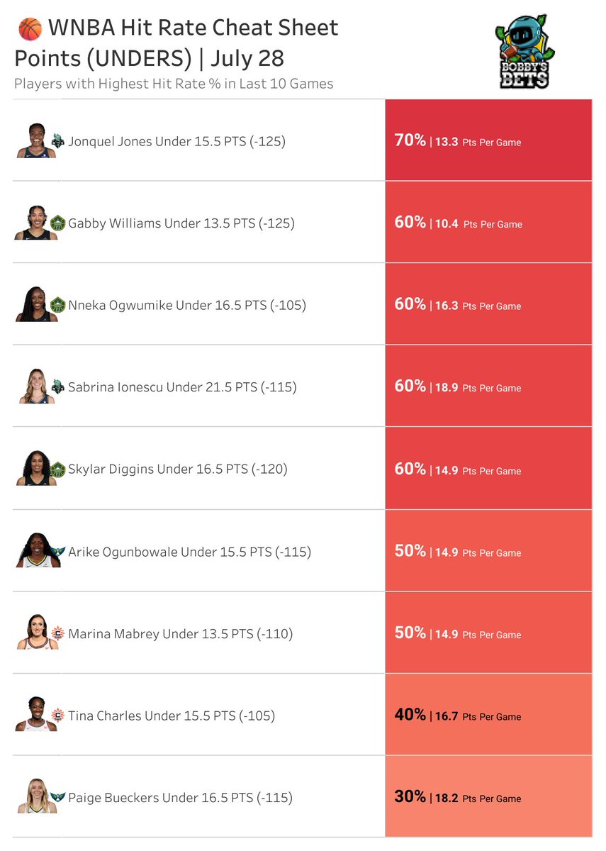 BobbyBetBot's tweet image. ๐ Non-Subscriber Sneak Peek ๐
๐ WNBA CHEAT SHEET
๐ฏ POINTS HIT RATES
๐ธ Top players w/ Highest Hit Rates
๐ธ Based on Last 10 Games
๐ Access ALL our sheets on DISCORD!
โก๏ธ link.bobbysbets.com/FreeTrial