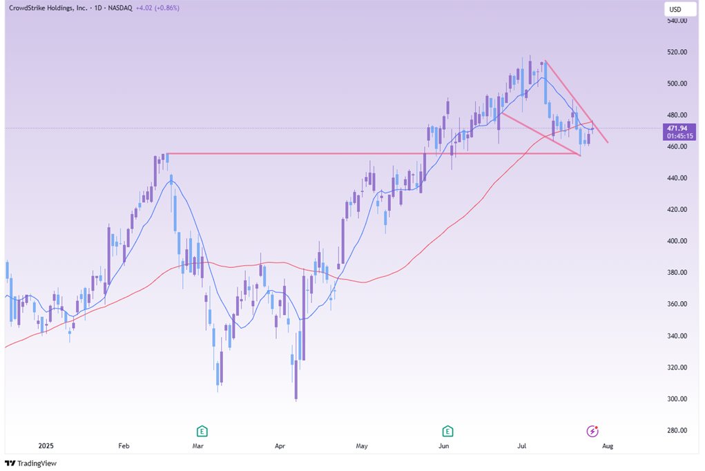 AIMegaTrend's tweet image. CRWD looks bottomed out

Next leg could send this top cyber play back to all-time highs an beyond

🔹Its Falcon platform processes 230B+ events daily using AI to detect threats before they strike.

🔹New “Charlotte AI” turns every analyst into a threat-hunting machine.

🔹Trusted…
