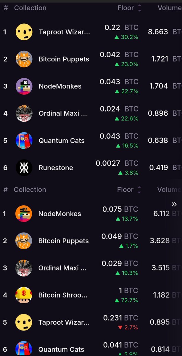 0xZerone's tweet image. JULY 28 VS JULY 20 in Ordinals
Green numbers still going strong
Im not going to shout we're back but it definitely feels good✨️