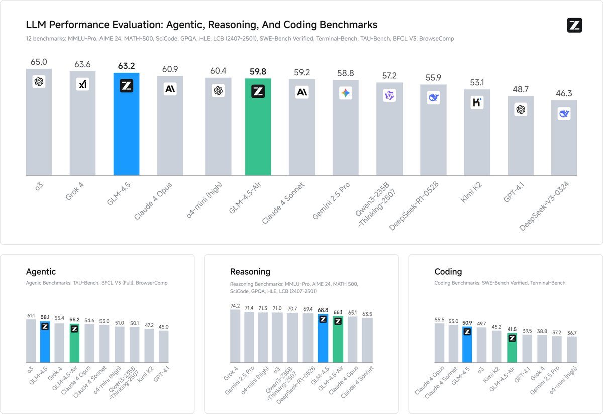 Wu_Sen's tweet photo. 📊 Impressive benchmark results
🔧 Tool use: 90.6% (↑ Sonnet 89.5%, Kimi K2 86.2%)
💻 Coding: 53.9% win vs Kimi K2, 80.8% vs Qwen3 Coder
🧮 AIME24: 91.0 (vs Opus 75.7), MATH500: 98.2 (vs GPT-4.1 96.7)
📚 GPQA: 79.1, SWE-bench: 64.2, Terminal-Bench: 37.5 https://t.co/cYyNxniqW6