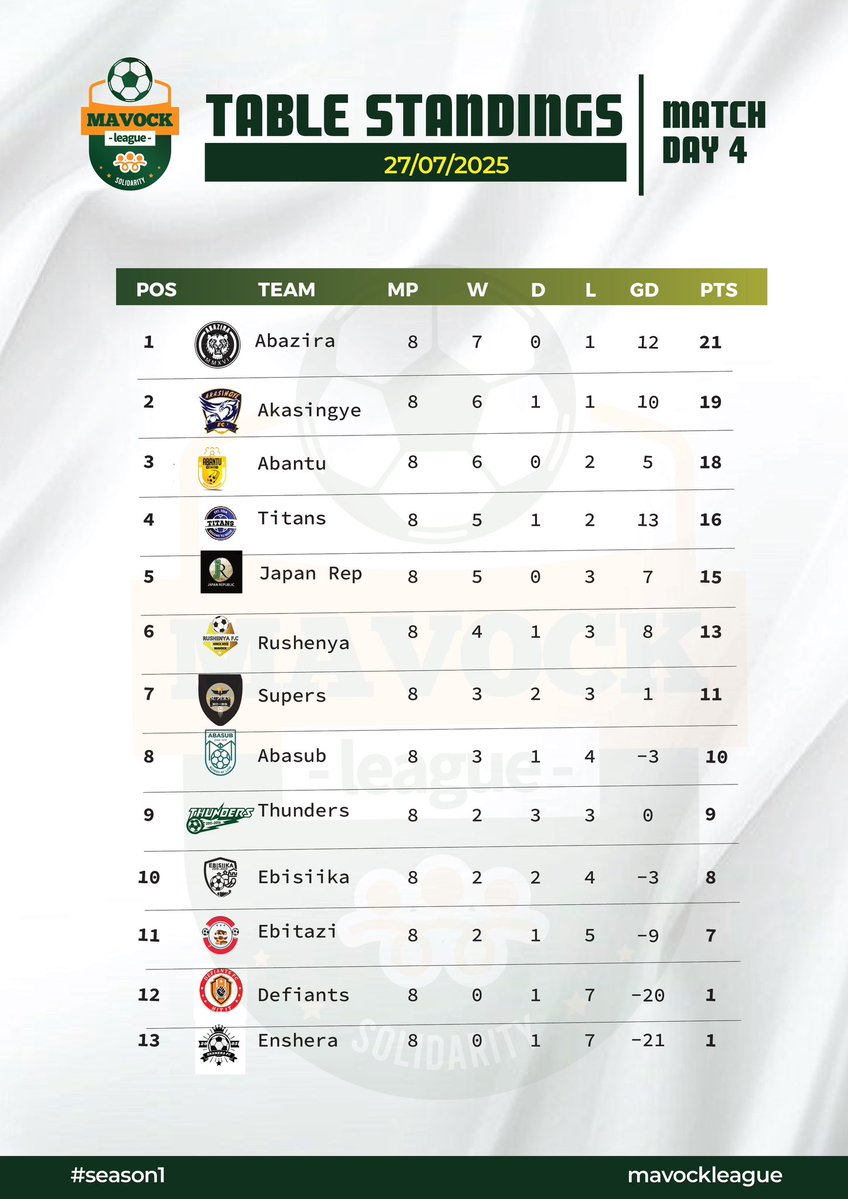 MAVOCK LEAGUE (@mavockleague) on Twitter photo Table-standings from the concluded Matchday 4;
<a href="/AbaziraFc/">Abazira Fc</a> top the table for their very first time leading the 2nd placed <a href="/AkasingyeFC/">𝐀𝐁𝐀𝐊𝐀𝐒𝐈𝐍𝐆𝐘𝐄</a> by 2pt dif.
Matchday 3 table leaders <a href="/JapanRepubliq/">Japan Republic</a> drop from the 1st to 5th with only one Matchday remaining to the final
📲<a href="/UgandaFootball2/">UgandaFootball.Com</a> Table-standings from the concluded Matchday 4;
<a href="/AbaziraFc/">Abazira Fc</a> top the table for their very first time leading the 2nd placed <a href="/AkasingyeFC/">𝐀𝐁𝐀𝐊𝐀𝐒𝐈𝐍𝐆𝐘𝐄</a> by 2pt dif.
Matchday 3 table leaders <a href="/JapanRepubliq/">Japan Republic</a> drop from the 1st to 5th with only one Matchday remaining to the final
📲<a href="/UgandaFootball2/">UgandaFootball.Com</a>