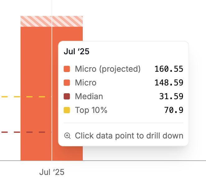 thatguybg's tweet image. in the top 1% of &amp;lt;5 person engineering teams for july

dataset includes startups backed by YC, a16z, etc :)