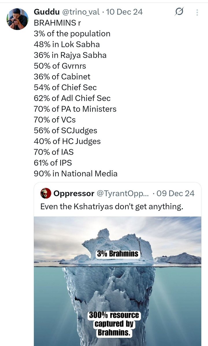 THE BRAHMINS RAJ OF INDIA!

3% of the population

48% in Lok Sabha

36% in Rajya Sabha

50% of Governors 

36% of Cabinet Ministers 

54% of Chief Secretaries 

62% of Aditional Chief Secretaries 

70% of PA to Ministers

70% of Vice Chancellors

56% of Supreme Court Judges

40%