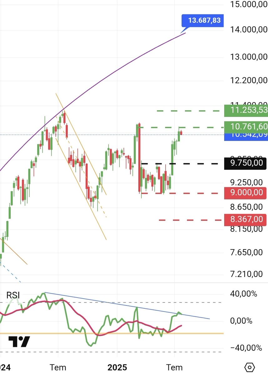 #Bist100 10761 zirvesi yapıldı. 10761 cuma gününe kadar üstü olmayan piyasa geriler.
