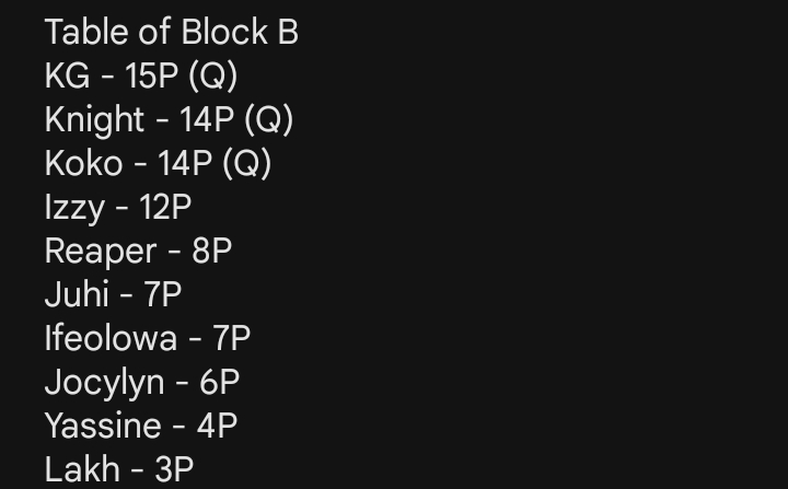 dumitru_05's tweet image. Table of Block B 
So @IYOSPunk_ , @KnightSoldier18 and @RheaWrestles qualify 

KG to Automatically to Semi
Meanwhile Knight and Koko in FIRST Round
