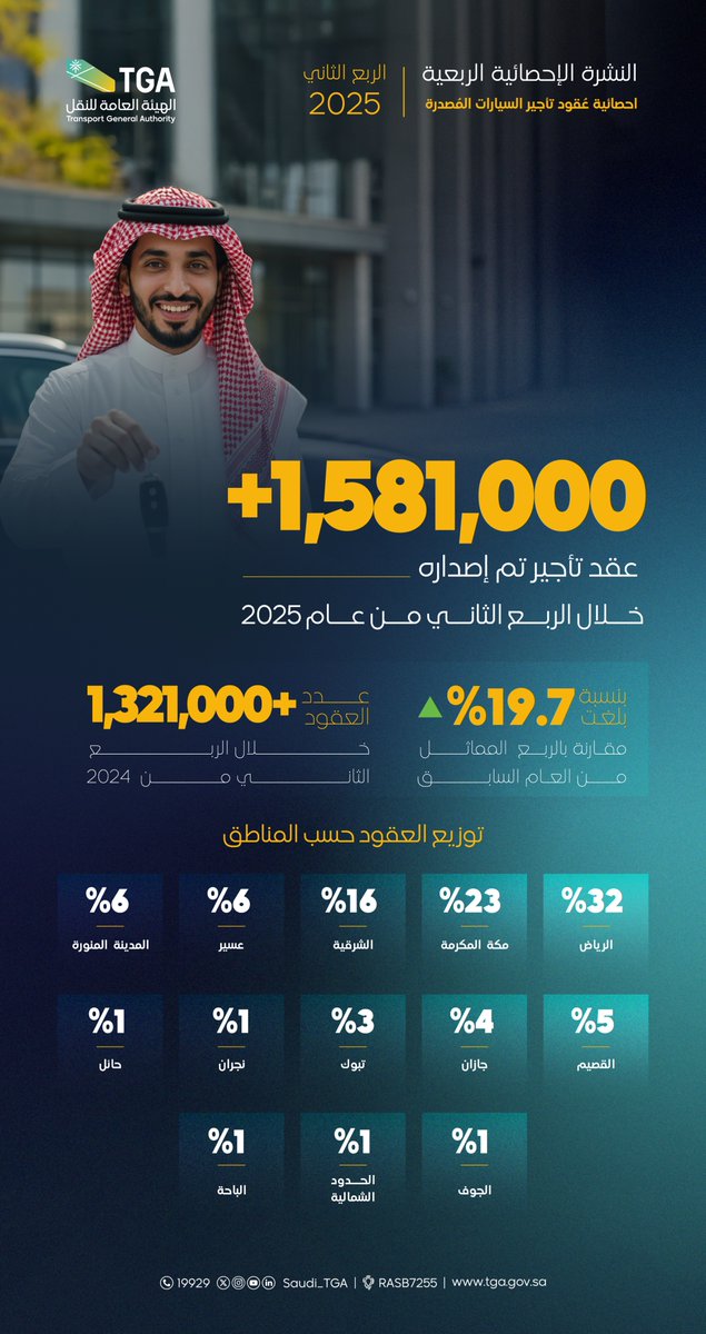 1.5 مليون عقد #تأجير_سيارات خلال 3 أشهر

 #الهيئة_العامة_للنقل_TGA
#معكم_باللحظة 

akhb24.news/86su9