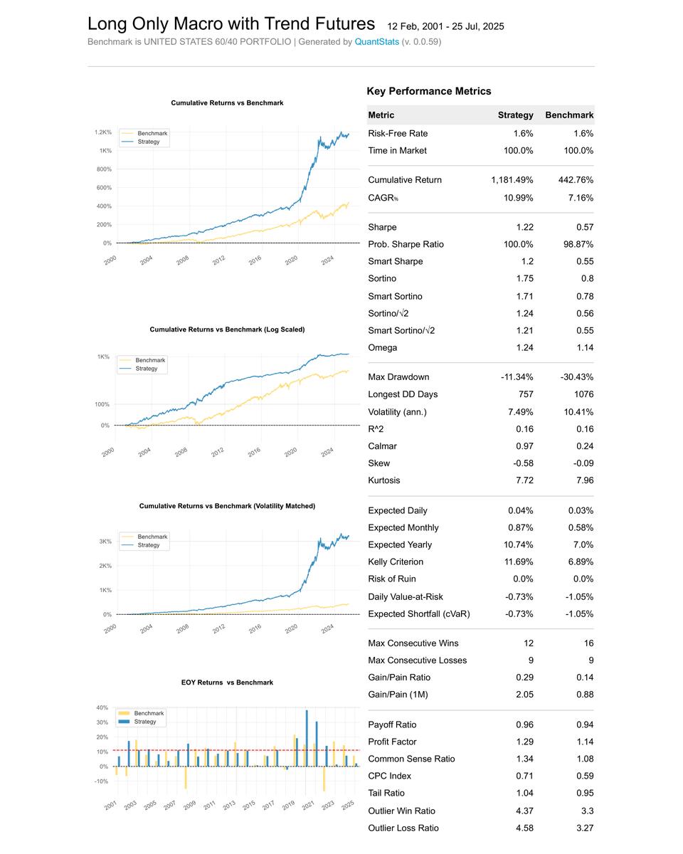 JungleRockRes's tweet image. Tear Sheet of Long Only Macro with Trend Futures (Desert Warthog) benchmarked against United States 60/40 Portfolio. These are a selection of key metrics you can explore within our full strategy Tear Sheets, available in the expanded strategy card view.