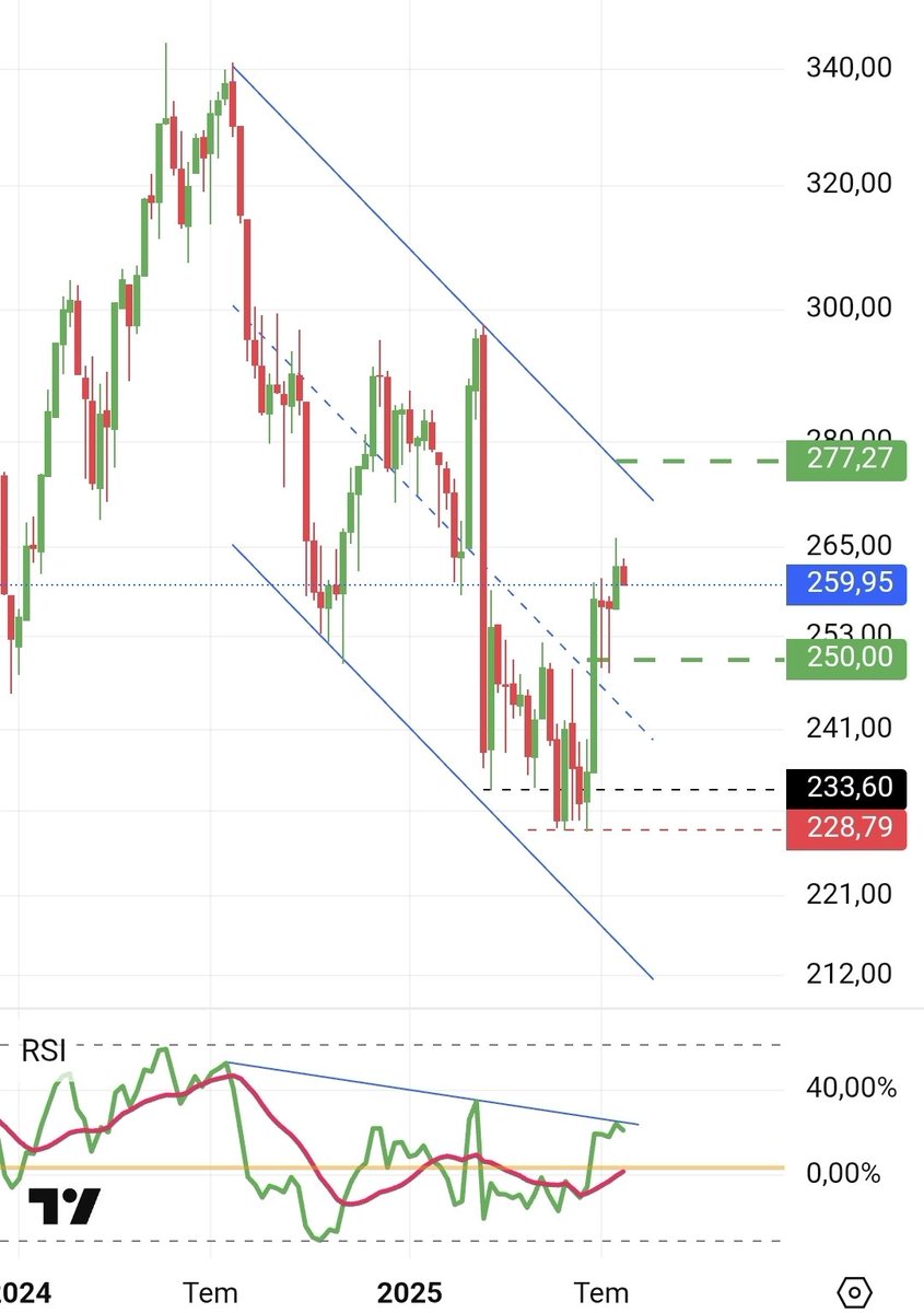 #Bist100 dolar bazlı daha Üst banda varmadan yoruldu. Borsa İstanbul dan kazanç için 277 usd üstü olmalı aksi halde al sat düşünülmeli