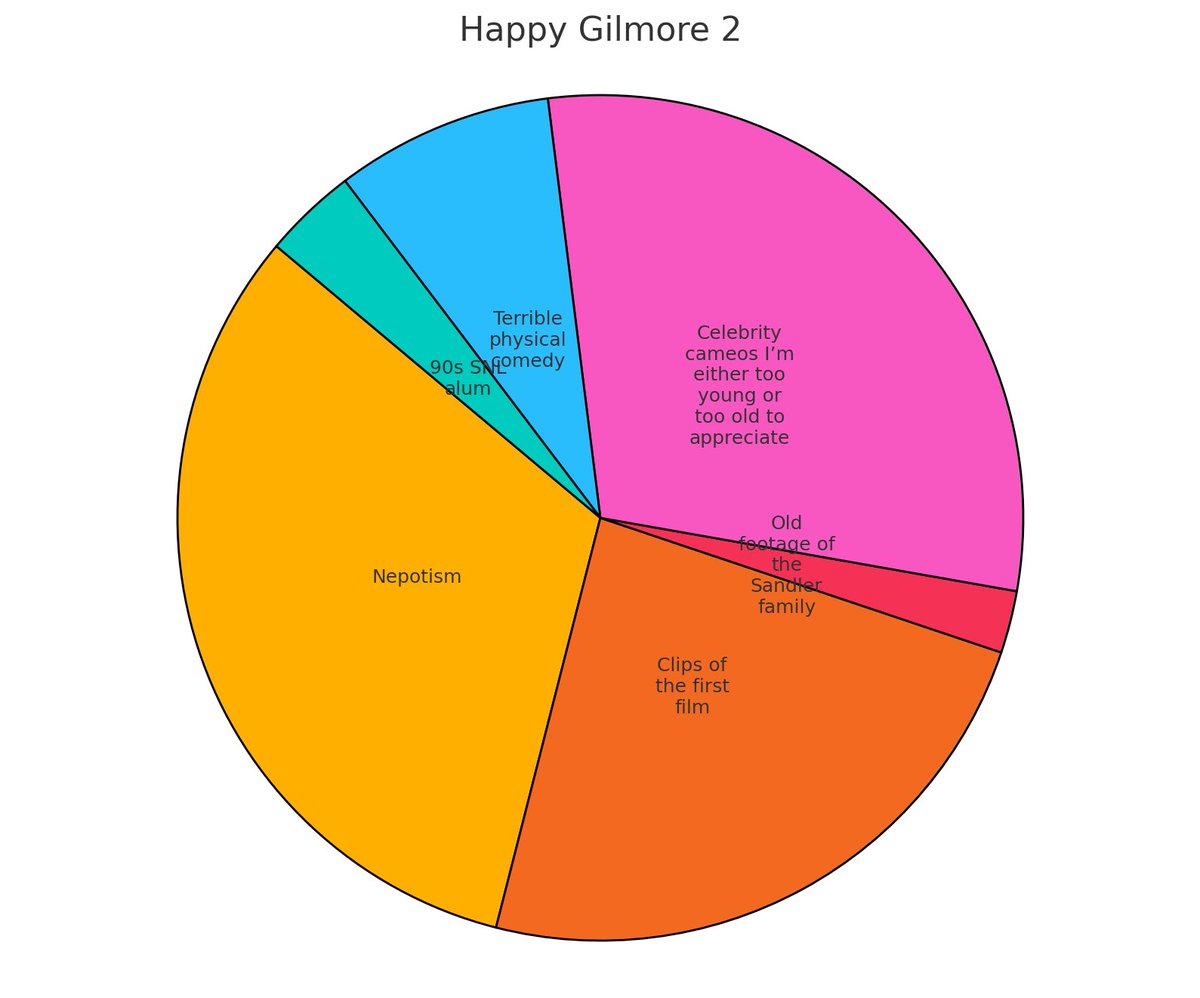 I ultimately disliked #HappyGilmore2 so much I needed to graph out what the movie wasted its time on.