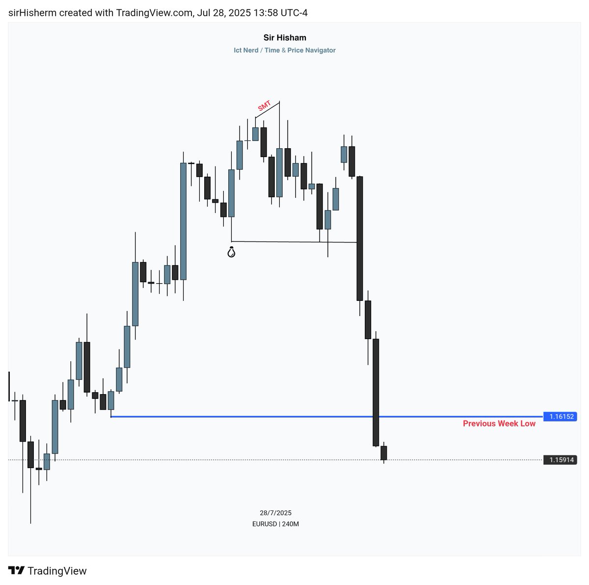 #EURUSD: 🎯
H4 Target Delivered.

Join : t.me/sirhishamtradi…