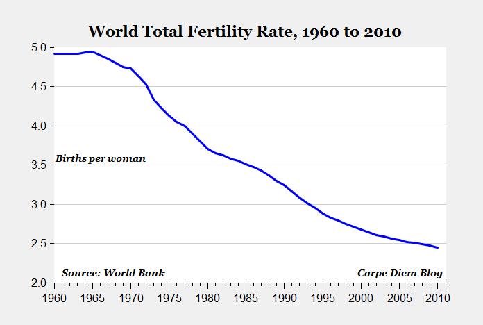 World Population:
1900 - 1.65 billion
1960 - 3.03 billion
2025 - 9.17 billion

How did the fertility rate decrease while the population still increased rapidly?

Someone make me understand. It's confusing.