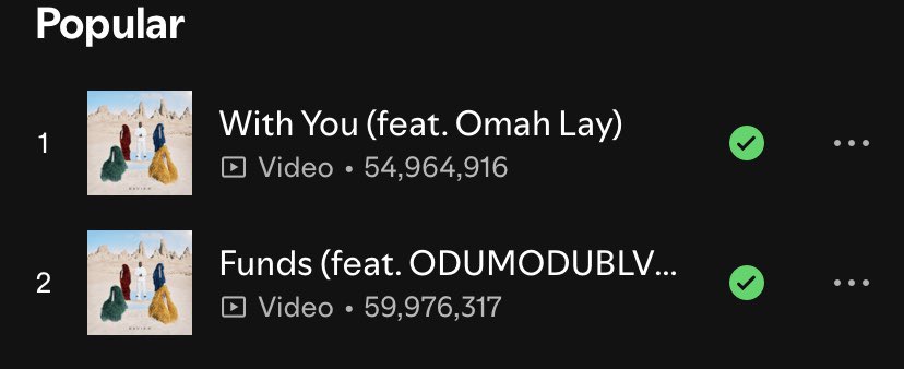 30BG_Professor's tweet image. .“Funds” will be 60M tomorrow 🔥
“With You” will surpass 60M early next month 🔥
Album of just 3 month 10days 💿 wow 🤩
God dey @davido back jooor 🐐