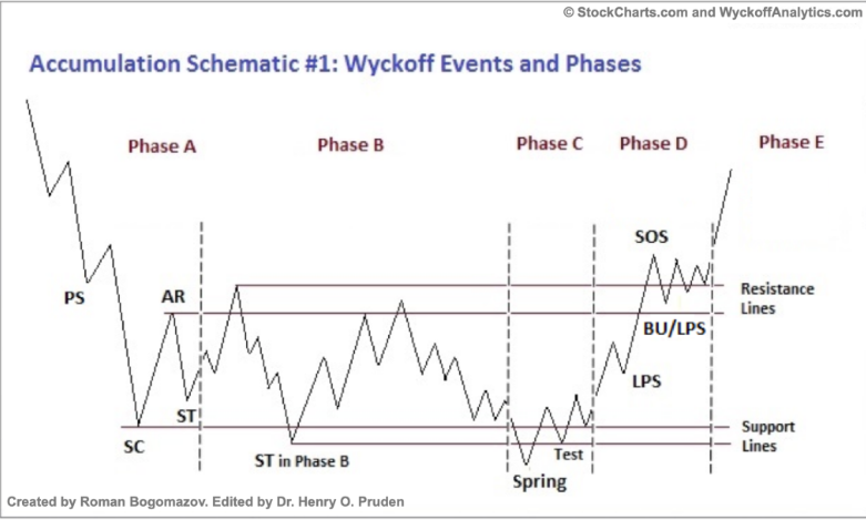 firehustle_net's tweet image. The Wyckoff method is so powerful.
It breaks every market cycle into 4 clear phases:
- Accumulation
- Markup
- Distribution
- Markdown
During accumulation, smart money quietly loads up while retail is bored or scared. Volume is low. Sentiment is dead. This is when opportunity…