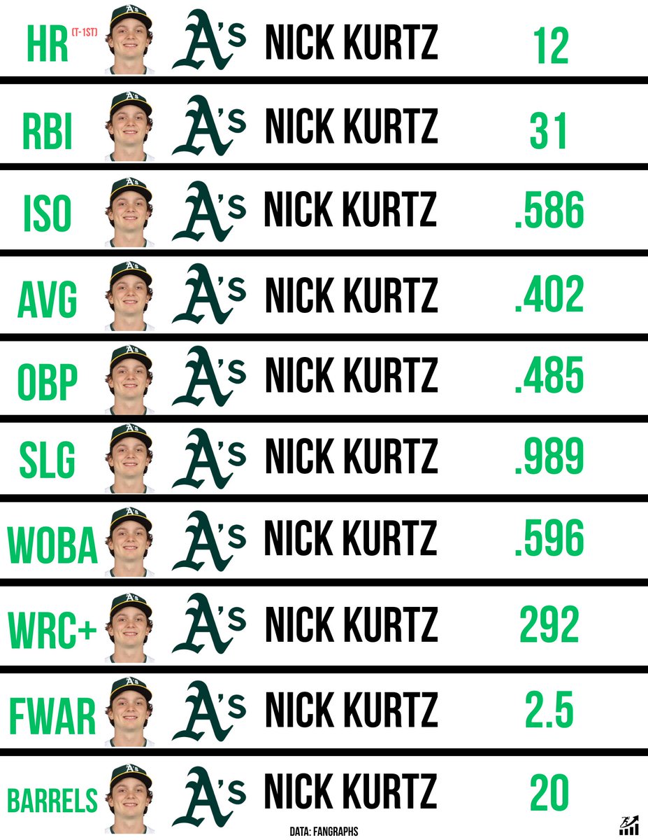 MLB Leaders Over The Last Month