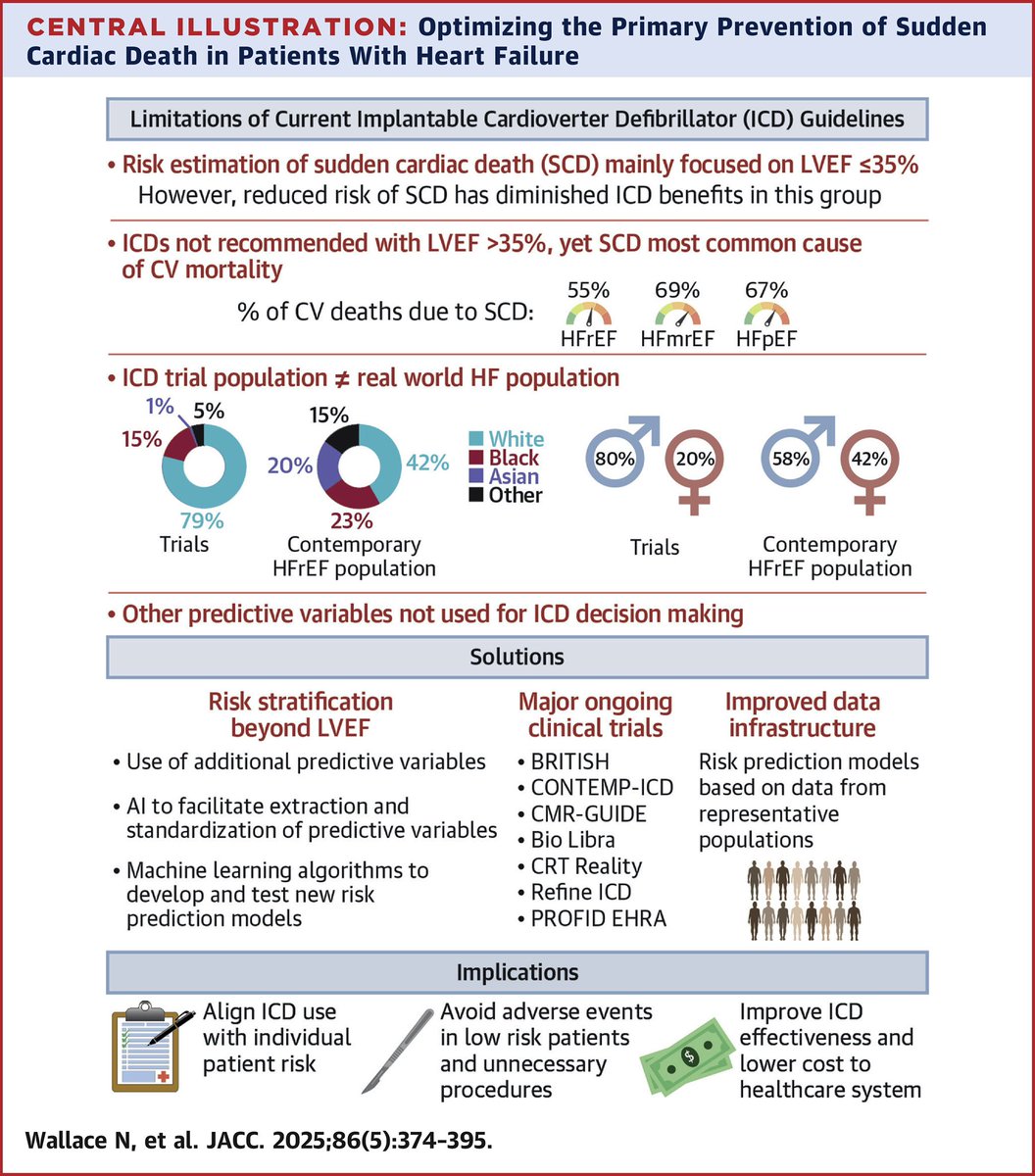 Edgardo Alania (@ed_alania) on Twitter photo 🔴 Optimizing the Primary Prevention of Sudden Cardiac Death in Patients With Heart Failure <a href="/JACCJournals/">JACC Journals</a> #Cardiology #CardioEd #Epeeps 🔴 Optimizing the Primary Prevention of Sudden Cardiac Death in Patients With Heart Failure <a href="/JACCJournals/">JACC Journals</a> #Cardiology #CardioEd #Epeeps