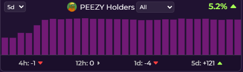 ramkord's tweet image. Daily recap of $PEEZY Holders, 2,439 Holders today. -4 on the day