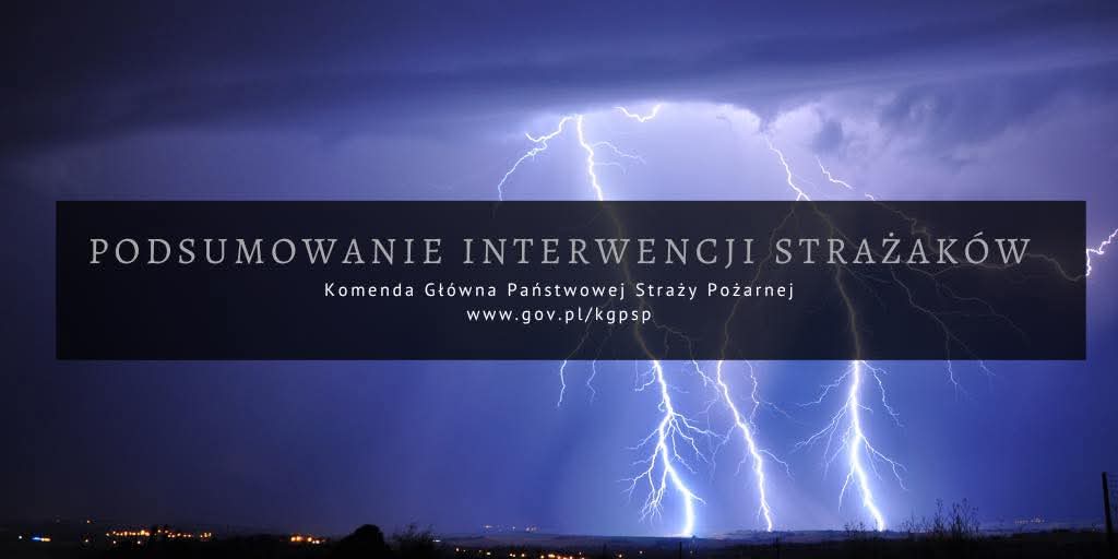 🚨AKTUALIZACJA GODZINA 20:00 🚨
Strażacy wciąż działają! 🧑‍🚒 Odnotowano łącznie 2606 interwencji związanych ze zdarzeniami pogodowymi.
Najwięcej zdarzeń:

 * śląskim - 668 zdarzeń ⛈️
 * pomorskim - 533 zdarzeń 🌬️
 * łódzkim - 351 zdarzeń ⚡
 * warmińsko-mazurskim - 238 zdarzeń ☔
