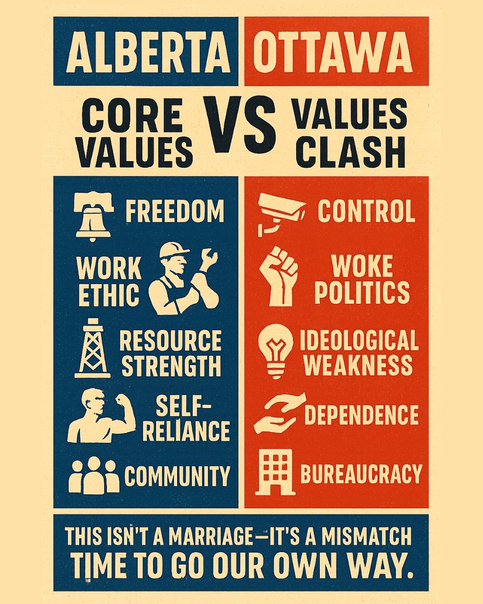When pastors are targeted, bank accounts frozen, and speech policed, you can’t pretend it’s still the Canada we grew up with.

Alberta’s values clash with Ottawa’s control.

This isn’t a marriage, it’s a mismatch.

 #AlbertaIndependence now.