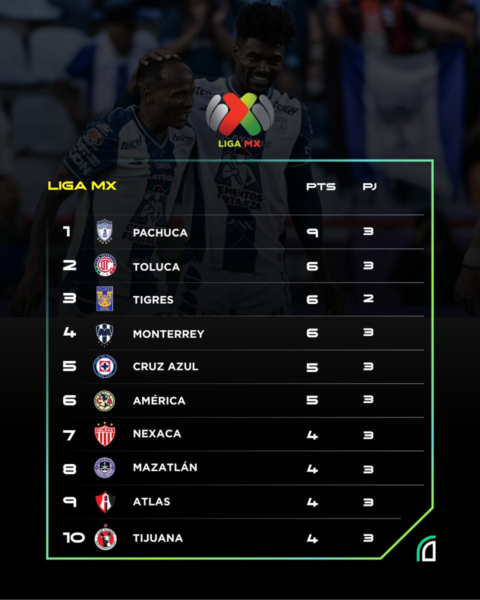 dataref_mx's tweet image. 🇲🇽 Antes del parón de la Leagues Cup: ASÍ ESTÁ LA TABLA DE POSICIONES de la Liga MX.