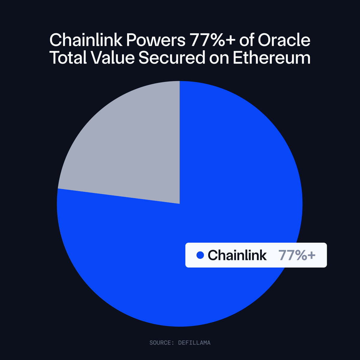 Over 77% of <a href="/ethereum/">Ethereum</a> DeFi protocols that use oracles are secured by Chainlink.

The standard for onchain finance.