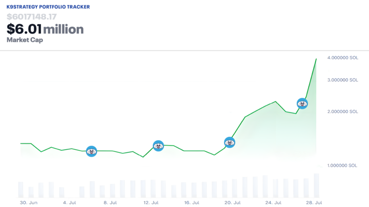 K9Strategy Report | Week of 7/14/2025

- Last week, we acquired a total of 6 BoDoggos with an average cost of 2.008 SOL / $378.78

- Our treasury holds 44 total BoDoggos with an average cost of 1.310 SOL / $216.09

- 0.6% of the BoDoggos NFT collection is owned by K9Strategy