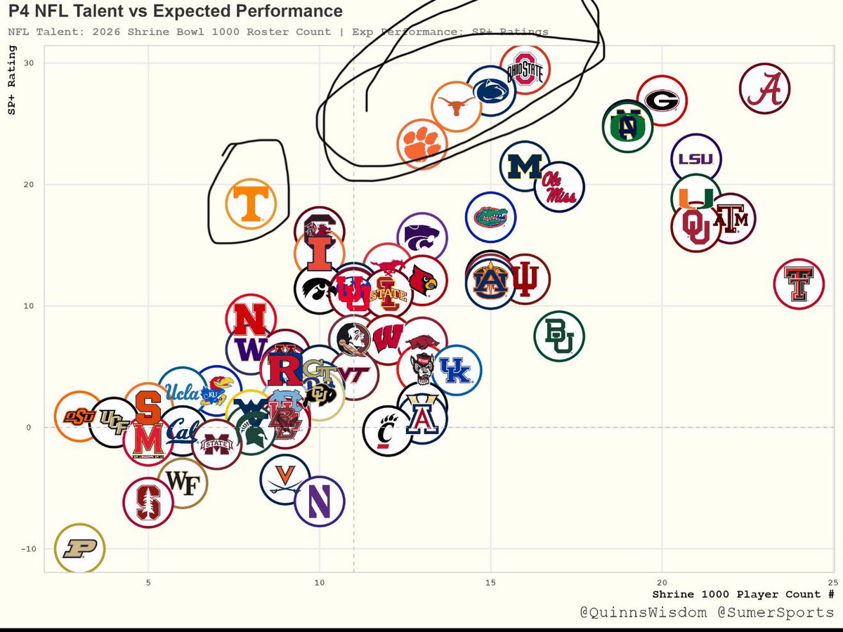 Beware doubting these teams who didn’t go nuts in the portal because the inexperienced talent they paid to keep was better than what was available in the portal this year.