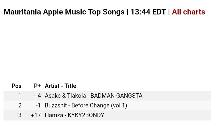 Asake_warrior's tweet image. 📈 @asakemusik & @Tiakola_Meloo - BADMAN GANGSTA peaks #1 (+4) on Mauritania 🇲🇺 Apple Music Chart 🔥 🪖
- 11th country Number 1