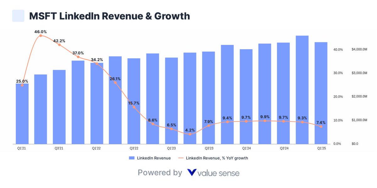 AcetheKidTA's tweet image. MICROSOFT $MSFT LINKEDIN REVENUE FOR Q1 HIT $4.3 MILLION