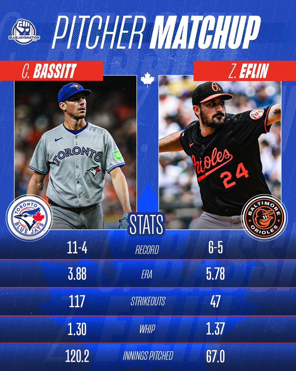 thejaysnation's tweet image. Chris Bassitt looks to pick up his 12th win of the season which would tie him for the most in the American League.