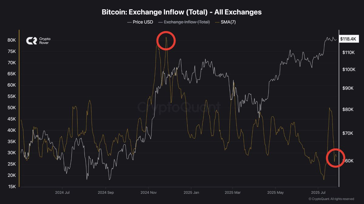 Bitcoin is trading close to all-time highs, but very little $BTC is flowing into exchanges to sell.

Very bullish!
