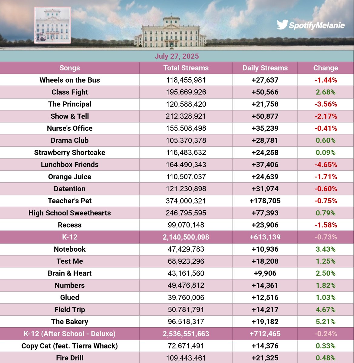 SpotifyMelanie's tweet image. .@MelanieLBBH&apos;s most streamed albums yesterday on #Spotify. (July 27, Sunday)

Cry Baby — 1,485,542 [-28.2K]
+133K vs last week.

K-12 — 712,465 [-1.7K]
+78.6K vs last week.

PORTALS — 360,671 [-6.1K]
+4K vs last week.

*The streaming party impact will kick in tomorrow.