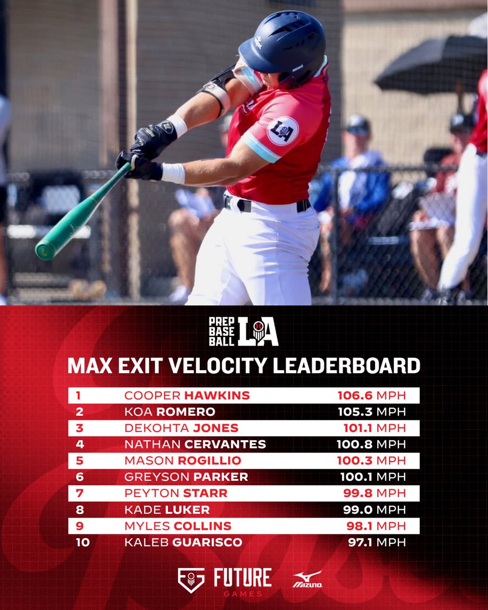 Prep Baseball Louisiana (@prepbaseballla) on Twitter photo #๐ฃ๐๐๐๐ฎ๐ฑ: ๐๐ ๐ ๐ฎ๐
๐๐
๐ถ๐ ๐ฉ๐ฒ๐น๐ผ๐ฐ๐ถ๐๐ ๐๐ฒ๐ฎ๐ฑ๐ฒ๐ฟ๐ฏ๐ผ๐ฎ๐ฟ๐ฑ
Check out the top max exit velocity leaders from our 2025 Future Games team.
โ27 Cooper Hawkins (St. Thomas More HS) leads the way at 106.6 mph.
Full leaderboards and more can be viewed via the link #๐ฃ๐๐๐๐ฎ๐ฑ: ๐๐ ๐ ๐ฎ๐
๐๐
๐ถ๐ ๐ฉ๐ฒ๐น๐ผ๐ฐ๐ถ๐๐ ๐๐ฒ๐ฎ๐ฑ๐ฒ๐ฟ๐ฏ๐ผ๐ฎ๐ฟ๐ฑ
Check out the top max exit velocity leaders from our 2025 Future Games team.
โ27 Cooper Hawkins (St. Thomas More HS) leads the way at 106.6 mph.
Full leaderboards and more can be viewed via the link