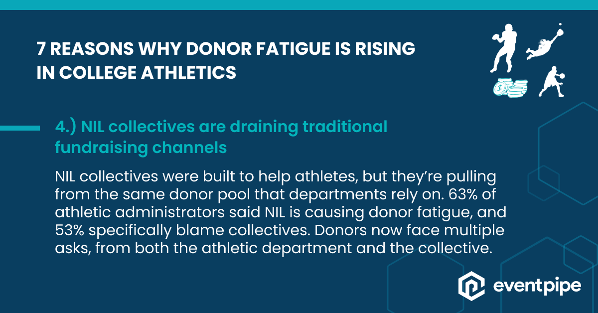 We've covered three main reasons that #donorfatigue is rising in #collegesports.

1.) Over-reliance on the same donors
2.) Rising campaign costs
3.) NIL, travel, &amp; staff costs are ballooning

The fourth? NIL collectives are draining traditional fundraising channels 💰