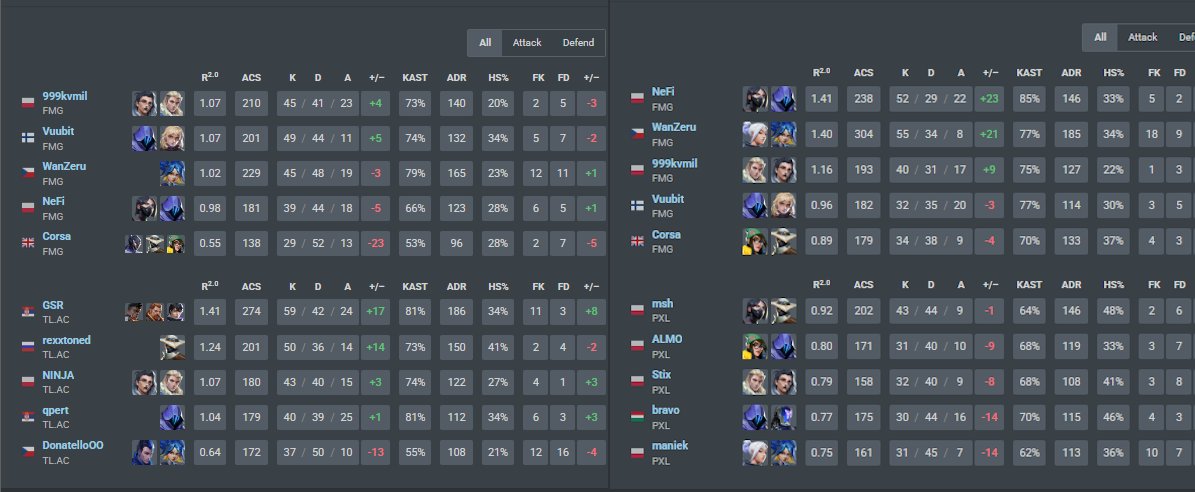 kvmil (@999kvmilhvh) on Twitter photo 1-2 vs <a href="/LiquidValorant/">Team Liquid VALORANT</a> academy
2-1 vs <a href="/PixelLumina/">Pixel Lumina</a>
g-g
<a href="/valleague_ne/">Samsung Odyssey Challengers NORTH//EAST</a> 1-2 vs <a href="/LiquidValorant/">Team Liquid VALORANT</a> academy
2-1 vs <a href="/PixelLumina/">Pixel Lumina</a>
g-g
<a href="/valleague_ne/">Samsung Odyssey Challengers NORTH//EAST</a>