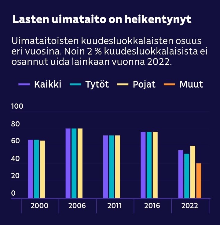 Alena_iWl's tweet image. &quot;Muunsukupuolisista 40 prosenttia piti itseään uimataitoisena.&quot;

Muunsukupuoliset kuudesluokkalaiset? 🤔