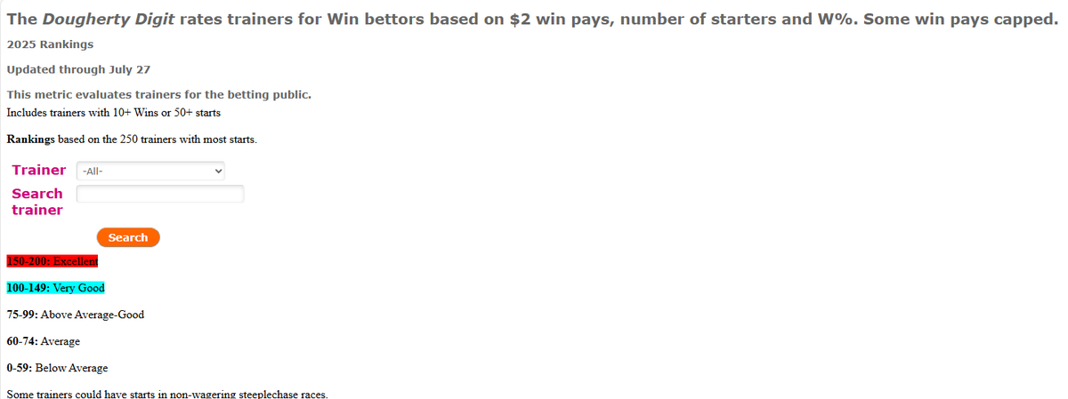 Ranking trainers for Win bettors in '25.

Leonard Powell shoots up to the top spot for Win bettors with a 119.