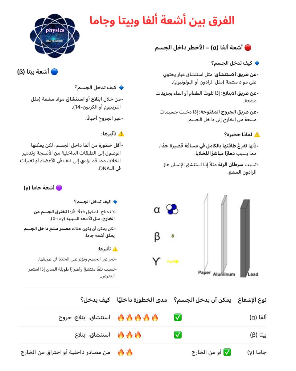 #قناة_فيزياء_للجميع 
#الفيزيائيين_العرب 
لماذا تعتبر أشعة ألفا الأخطر داخل الجسم ؟