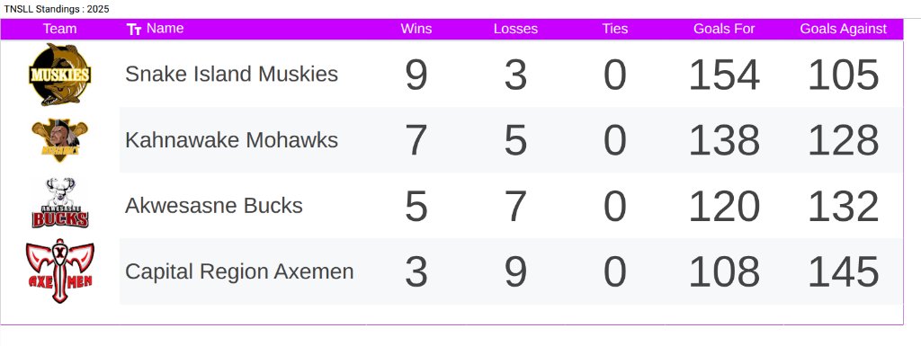 TNSLL's tweet image. Three Nations Senior Lacrosse League standings bit.ly/TNSLL 🥍 #TNSLL