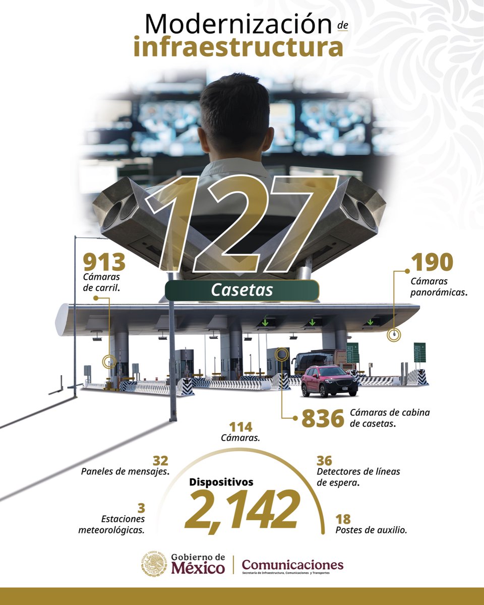 SICTmx's tweet image. Actualmente, están en funcionamiento 2 mil 142 dispositivos de detección con cámaras panorámicas, cámaras de carril y cámaras de cabina de casetas.
Además, 155 trabajadores se encuentran laborando todos los días del año con monitoreo las 24 horas.👷♀️🛣️👷♂️