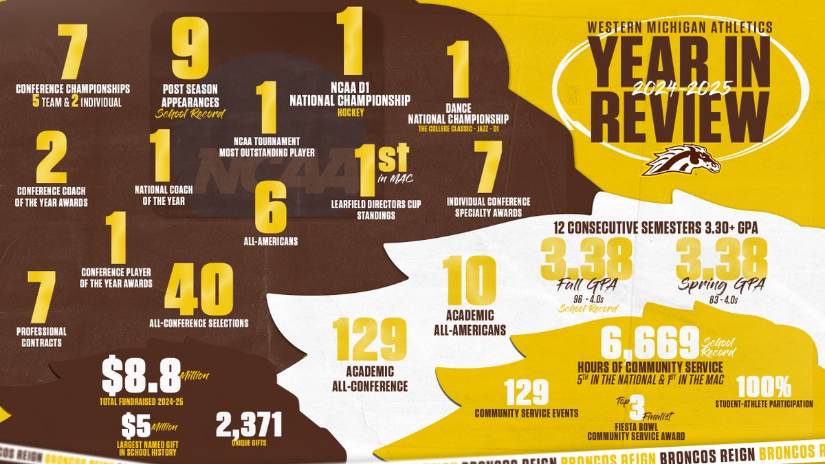 WMUBroncos's tweet image. A banner year for the Brown and Gold ๐
๐ฐ wmubroncos.com/news/2025/7/28โฆ
#BroncosReign